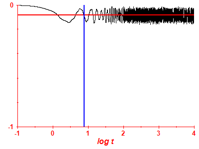 Survival probability log
